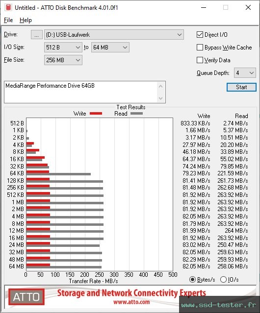 ATTO Disk Benchmark TEST: MediaRange Performance Drive 64Go