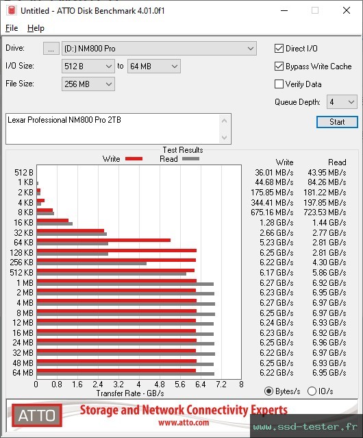 ATTO Disk Benchmark TEST: Lexar Professional NM800 Pro 2To