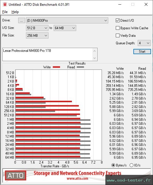 ATTO Disk Benchmark TEST: Lexar Professional NM800 Pro 1To
