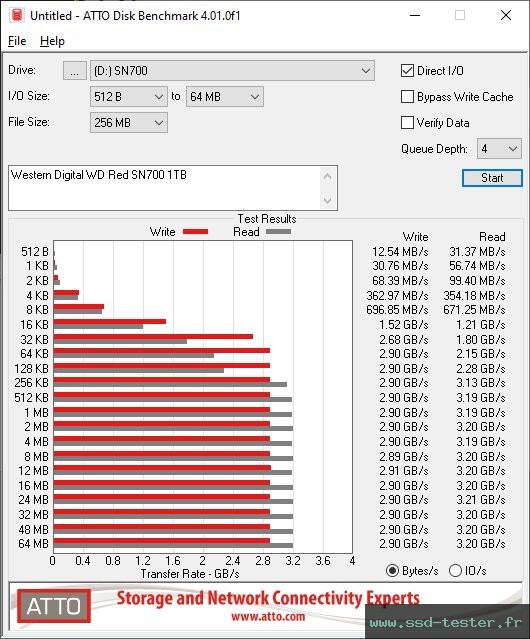 ATTO Disk Benchmark TEST: Western Digital WD Red SN700 1To