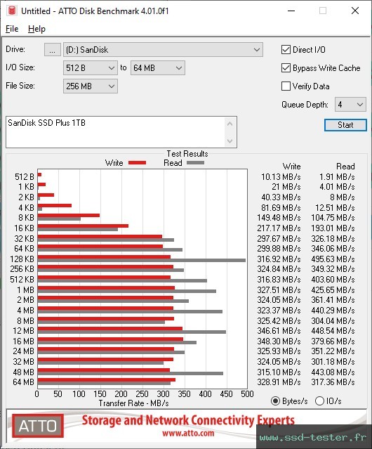 ATTO Disk Benchmark TEST: SanDisk SSD Plus 1To