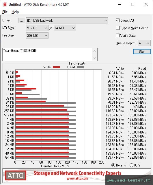 ATTO Disk Benchmark TEST: TeamGroup T183 64Go