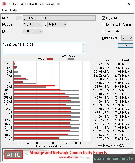 ATTO Disk Benchmark TEST: TeamGroup T183 128Go