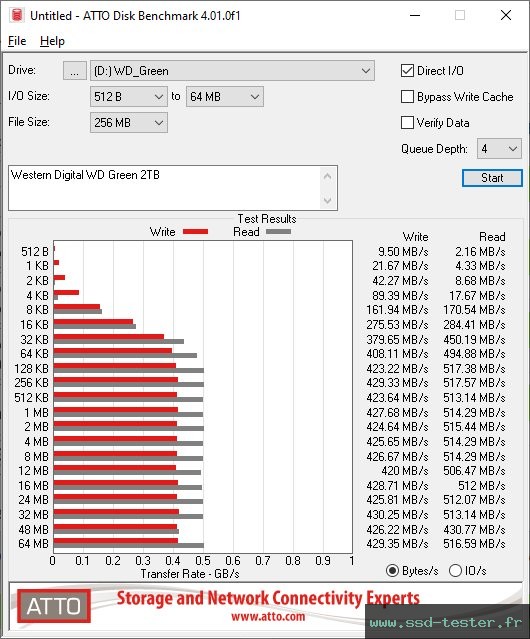 ATTO Disk Benchmark TEST: Western Digital WD Green 2To