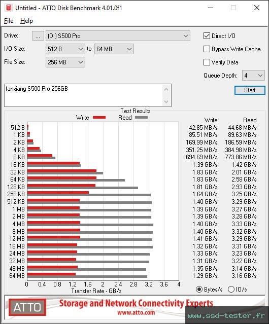 ATTO Disk Benchmark TEST: fanxiang S500 Pro 256Go