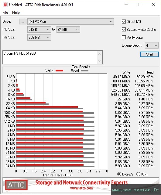 ATTO Disk Benchmark TEST: Crucial P3 Plus 500Go