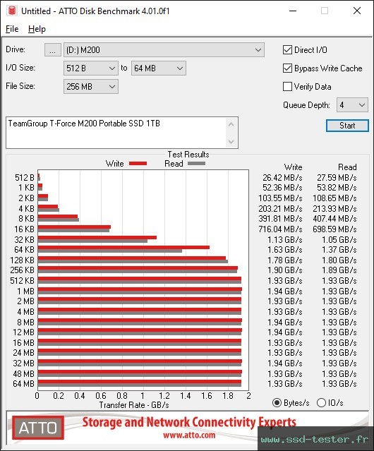 ATTO Disk Benchmark TEST: TeamGroup T-Force M200 Portable SSD 1To
