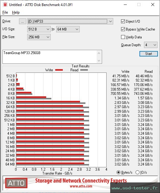 ATTO Disk Benchmark TEST: TeamGroup MP33 256Go