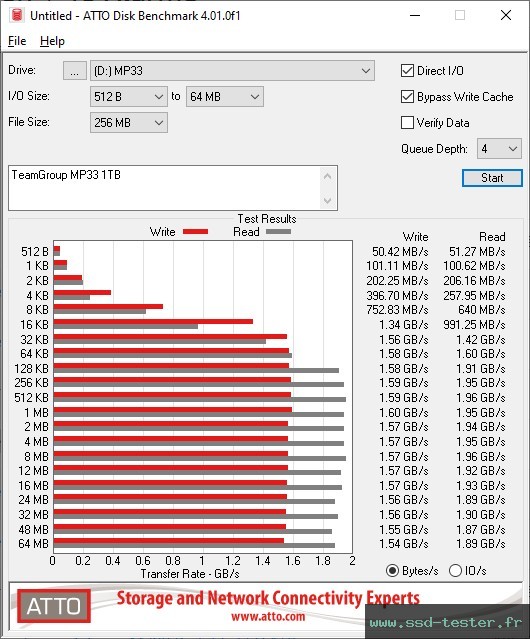 ATTO Disk Benchmark TEST: TeamGroup MP33 1To