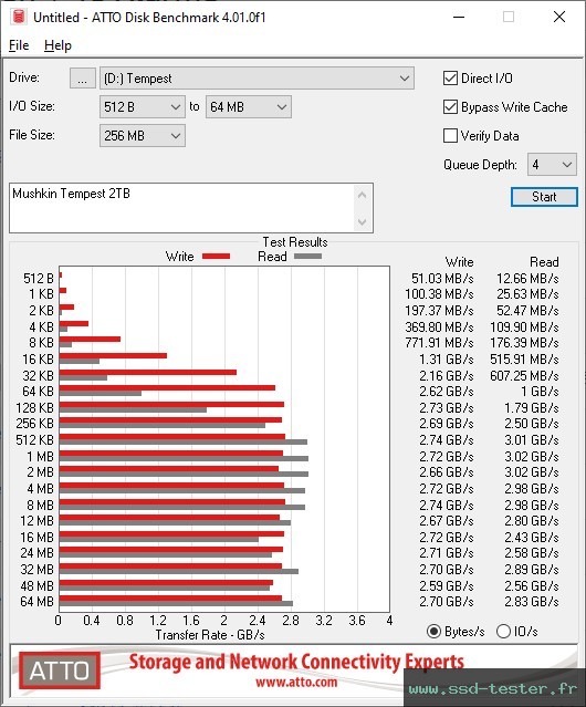 ATTO Disk Benchmark TEST: Mushkin Tempest 2To