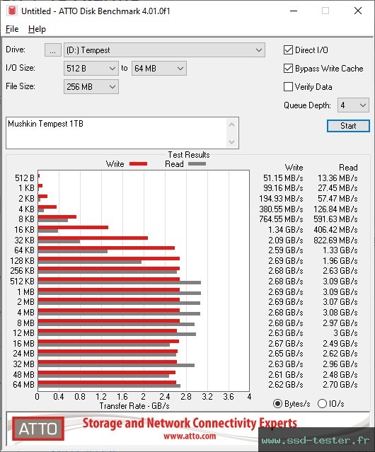 ATTO Disk Benchmark TEST: Mushkin Tempest 1To