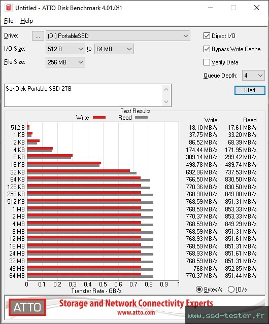 ATTO Disk Benchmark TEST: SanDisk Portable SSD 2To