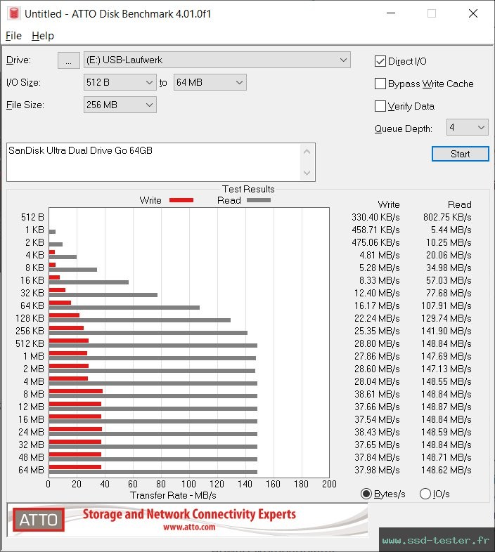 ATTO Disk Benchmark TEST: SanDisk Ultra Dual Drive Go 64Go