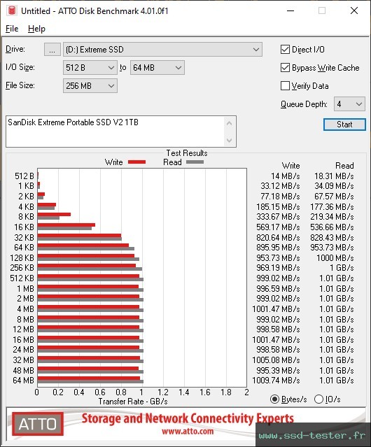 ATTO Disk Benchmark TEST: SanDisk Extreme Portable SSD V2 1To