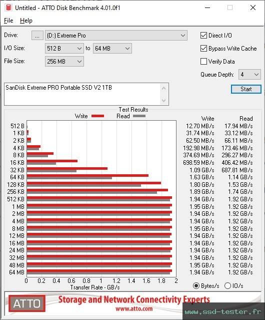 ATTO Disk Benchmark TEST: SanDisk Extreme PRO Portable SSD V2 1To
