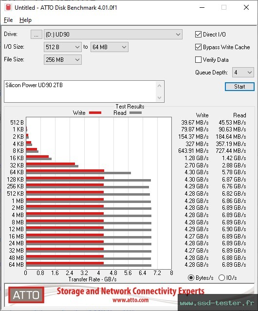 ATTO Disk Benchmark TEST: Silicon Power UD90 2To