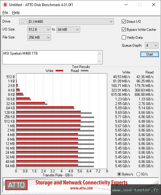 ATTO Disk Benchmark TEST: MSI SPATIUM M480 1To