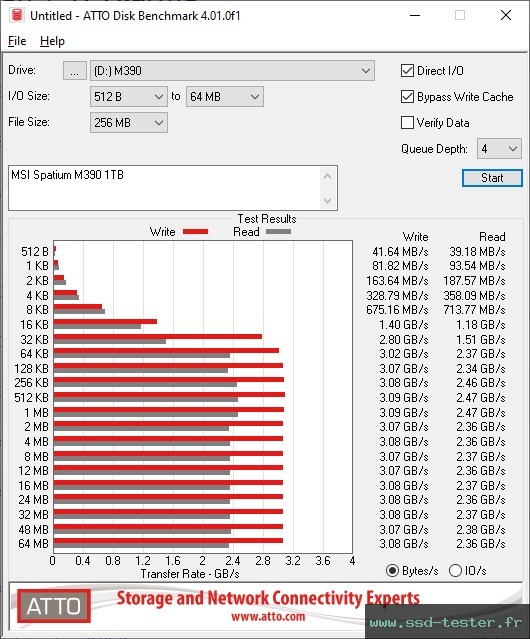 ATTO Disk Benchmark TEST: MSI SPATIUM M390 1To