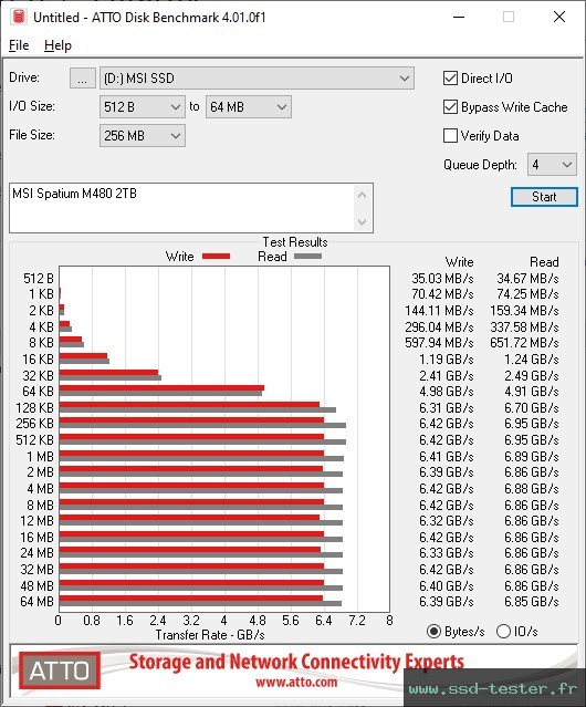 ATTO Disk Benchmark TEST: MSI SPATIUM M480 PRO 2To