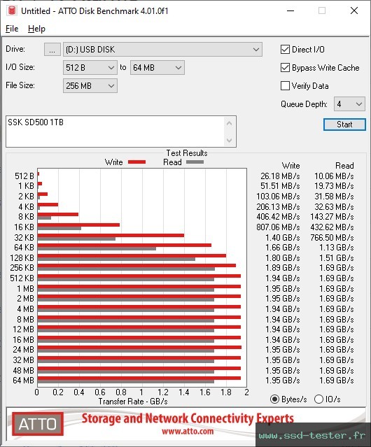 ATTO Disk Benchmark TEST: SSK SD500 1To