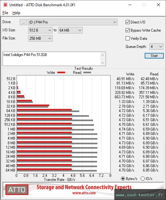 ATTO Disk Benchmark TEST: Intel Solidigm P44 Pro 512Go