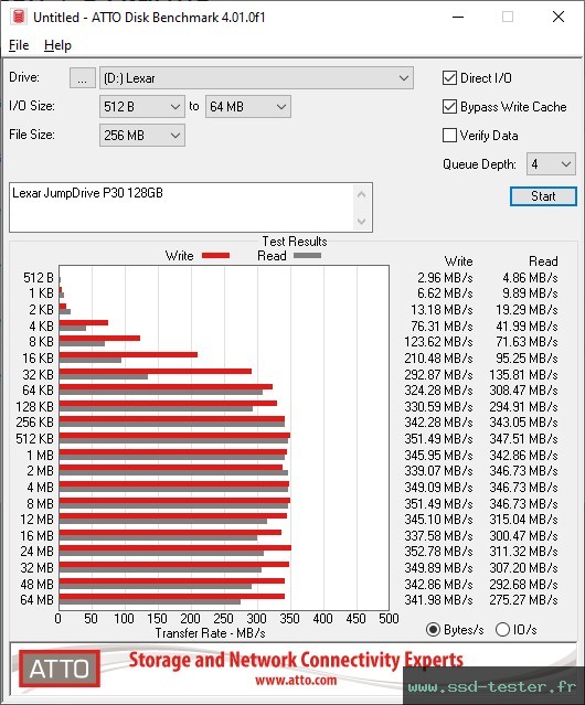 ATTO Disk Benchmark TEST: Lexar JumpDrive P30 128Go