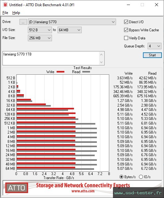 ATTO Disk Benchmark TEST: fanxiang S770 1To