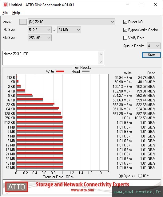 ATTO Disk Benchmark TEST: Netac ZX10 1To