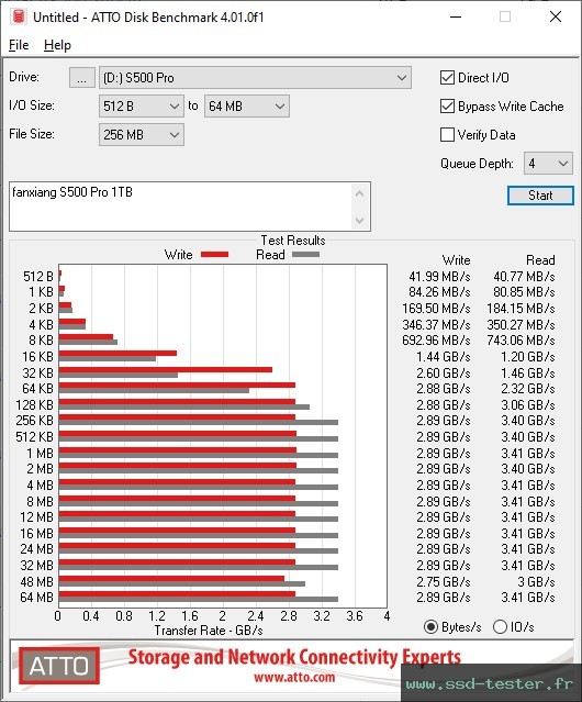 ATTO Disk Benchmark TEST: fanxiang S500 Pro 1To