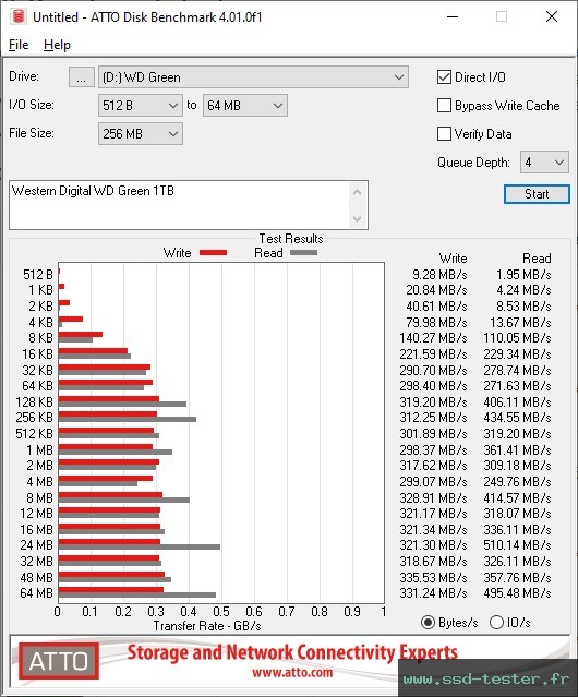 ATTO Disk Benchmark TEST: Western Digital WD Green 1To