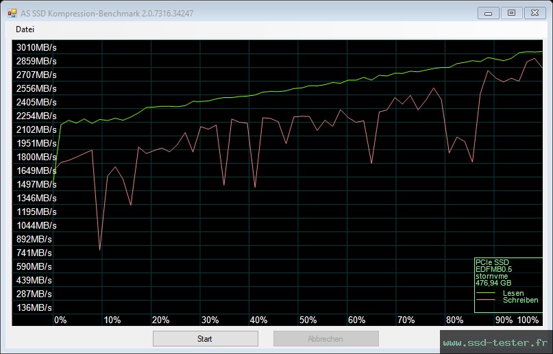 AS SSD TEST: Magix X-EVO 512Go