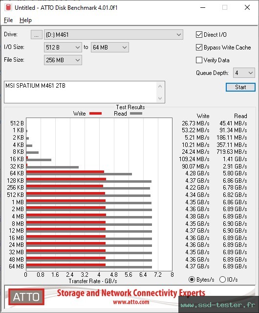 ATTO Disk Benchmark TEST: MSI SPATIUM M461 2To