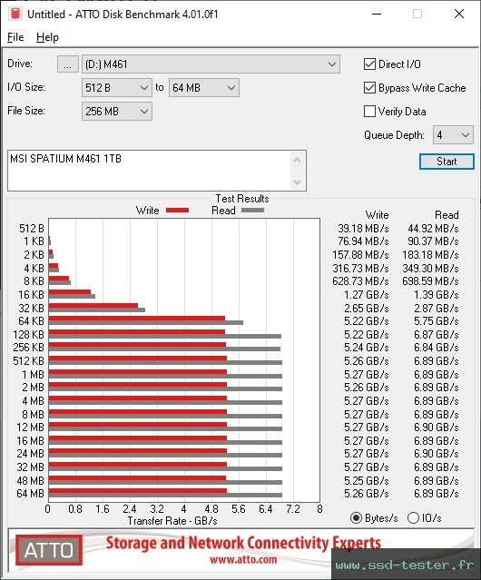 ATTO Disk Benchmark TEST: MSI SPATIUM M461 1To