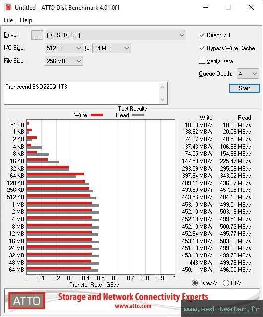 ATTO Disk Benchmark TEST: Transcend SSD220Q 1To
