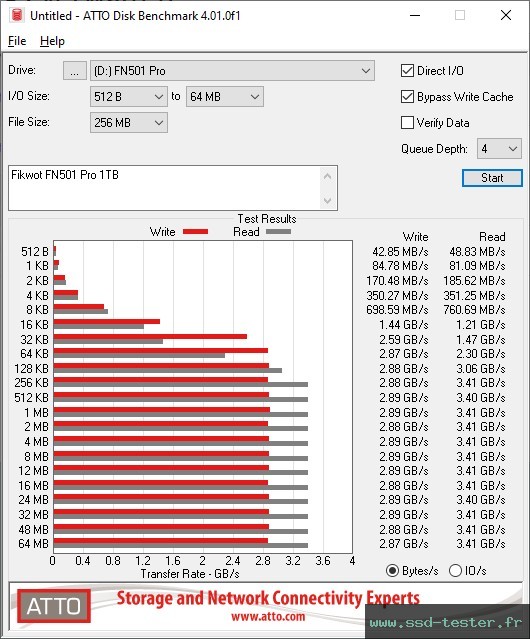 ATTO Disk Benchmark TEST: Fikwot FN501 Pro 1To