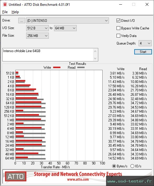 ATTO Disk Benchmark TEST: Intenso cMobile Line 64Go