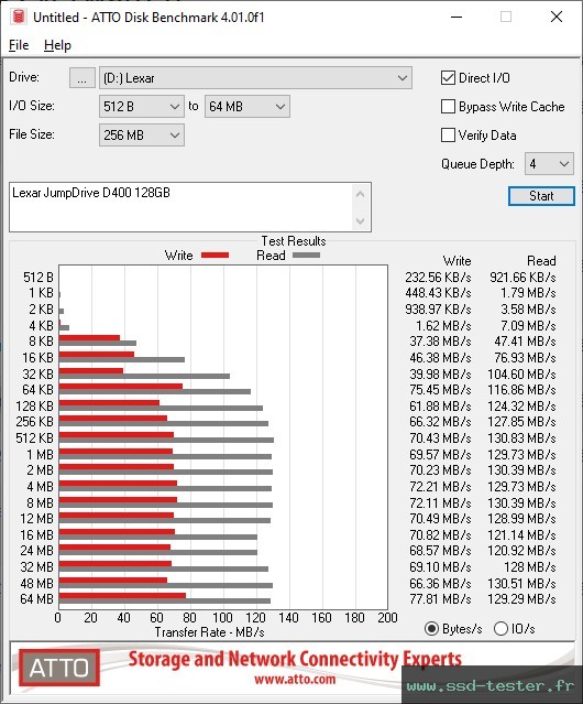 ATTO Disk Benchmark TEST: Lexar JumpDrive D400 128Go