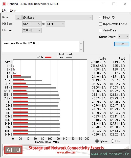 ATTO Disk Benchmark TEST: Lexar JumpDrive D400 256Go