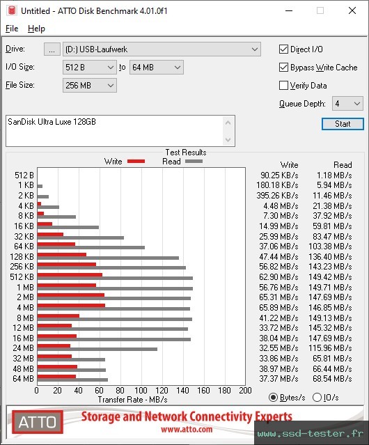 ATTO Disk Benchmark TEST: SanDisk Ultra Luxe 128Go