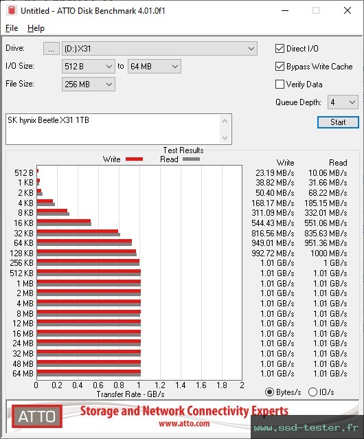 ATTO Disk Benchmark TEST: SK hynix Beetle X31 1To
