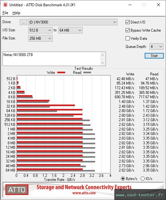 ATTO Disk Benchmark TEST: Netac NV3000 2To