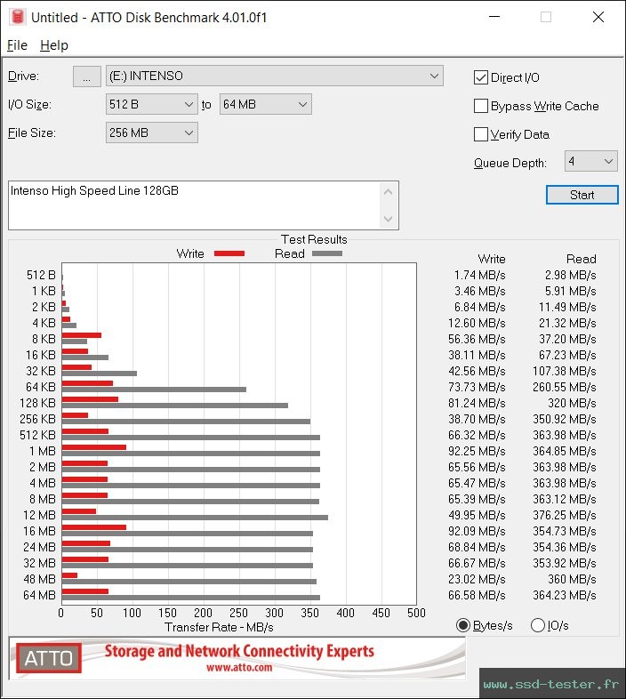 ATTO Disk Benchmark TEST: Intenso High Speed Line 128Go