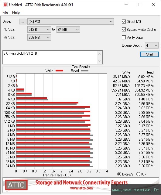 ATTO Disk Benchmark TEST: SK hynix Gold P31 2To