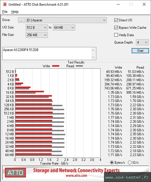 ATTO Disk Benchmark TEST: Apacer AS2280P4 512Go