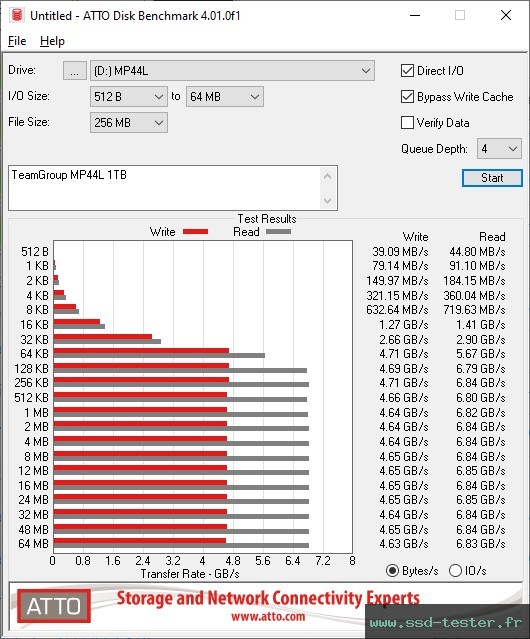 ATTO Disk Benchmark TEST: TeamGroup MP44L 1To