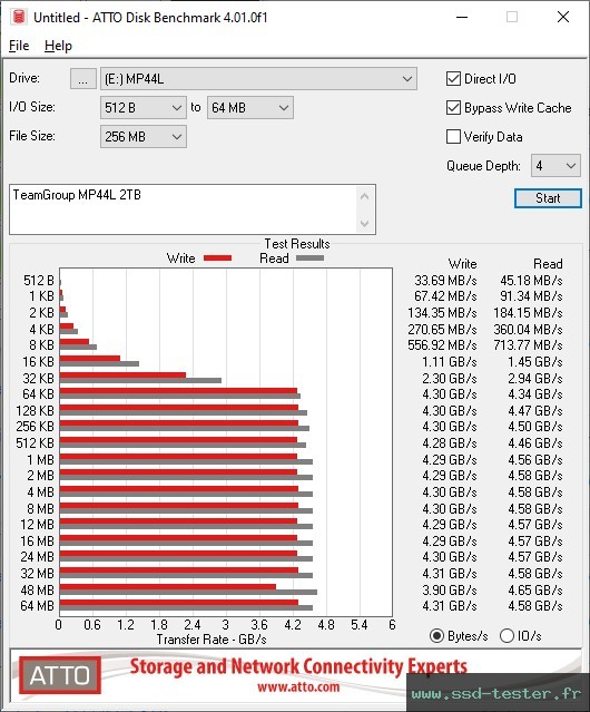 ATTO Disk Benchmark TEST: TeamGroup MP44L 2To