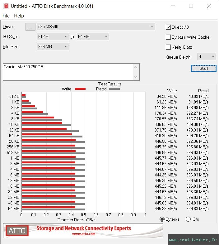 ATTO Disk Benchmark TEST: Crucial MX500 250Go