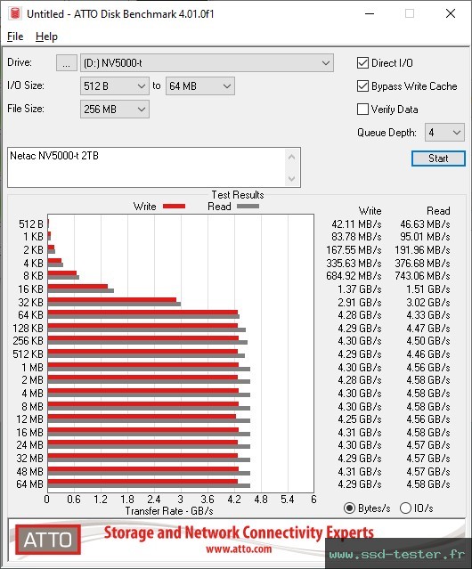 ATTO Disk Benchmark TEST: Netac NV5000-t 2To