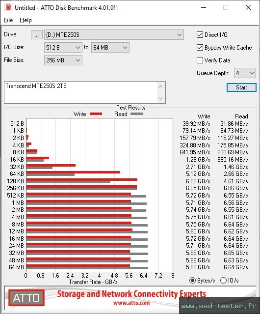 ATTO Disk Benchmark TEST: Transcend MTE250S 2To
