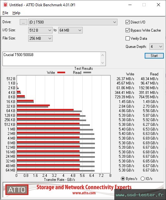 ATTO Disk Benchmark TEST: Crucial T500 500Go